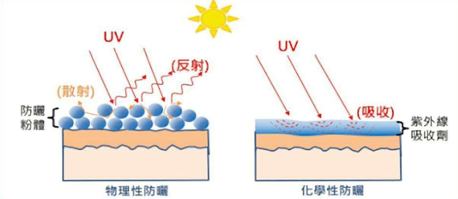 防晒原理